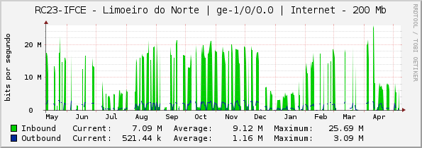 RC23-IFCE - Limoeiro do Norte | ge-1/0/0.0 | Internet - 100 Mb