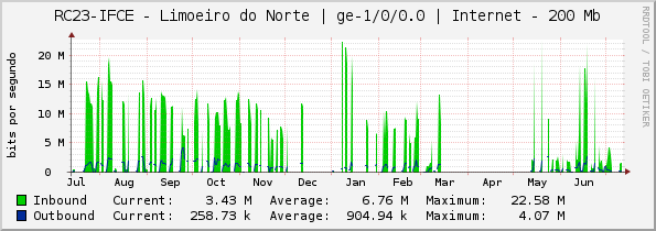 RC23-IFCE - Limoeiro do Norte | ge-1/0/0.0 | Internet - 200 Mb