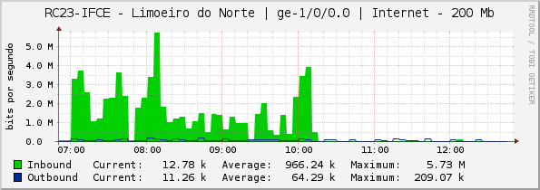 RC23-IFCE - Limoeiro do Norte | ge-1/0/0.0 | Internet - 200 Mb