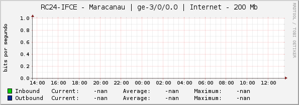 RC24-IFCE - Maracanau | |query_ifName| | Internet - 200 Mb