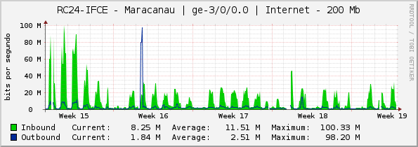 RC24-IFCE - Maracanau | ge-3/0/0.0 | Internet - 100 Mb
