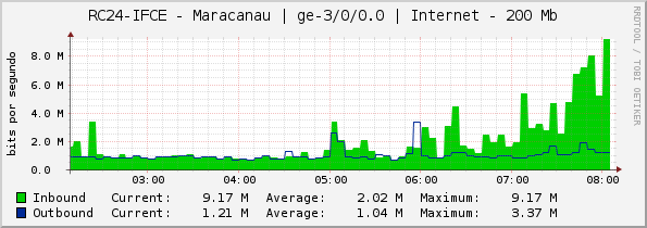 RC24-IFCE - Maracanau | ge-3/0/0.0 | Internet - 100 Mb