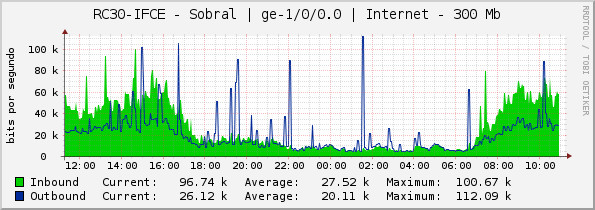 RC30-IFCE - Sobral | ge-1/0/0.0 | Internet - 100 Mb