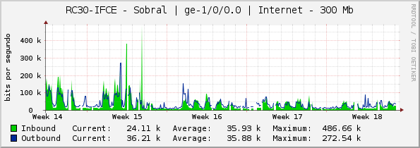 RC30-IFCE - Sobral | ge-1/0/0.0 | Internet - 100 Mb