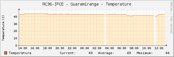 RC36-IFCE - Guaramiranga - Temperature