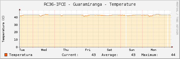 RC36-IFCE - Guaramiranga - Temperature