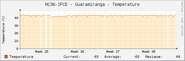 RC36-IFCE - Guaramiranga - Temperature