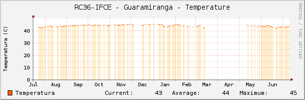 RC36-IFCE - Guaramiranga - Temperature