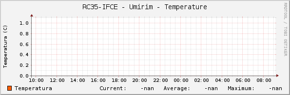 RC35-IFCE - Umirim - Temperature