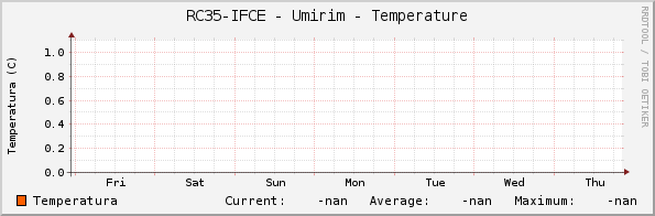 RC35-IFCE - Umirim - Temperature