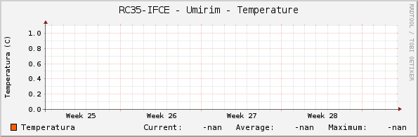 RC35-IFCE - Umirim - Temperature