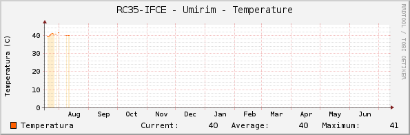 RC35-IFCE - Umirim - Temperature