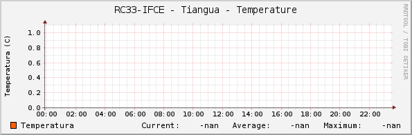 RC33-IFCE - Tiangua - Temperature