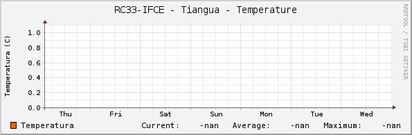 RC33-IFCE - Tiangua - Temperature