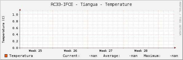 RC33-IFCE - Tiangua - Temperature