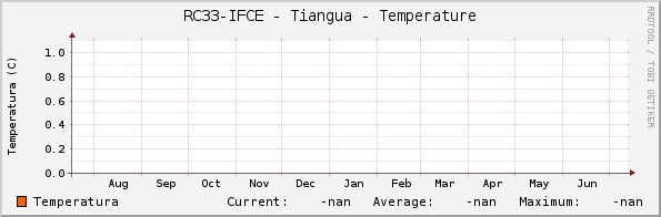 RC33-IFCE - Tiangua - Temperature