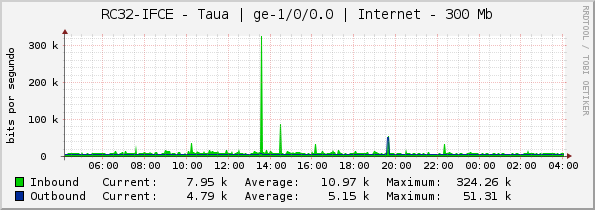 RC32-IFCE - Taua | ge-1/0/0.0 | Internet - 100 Mb