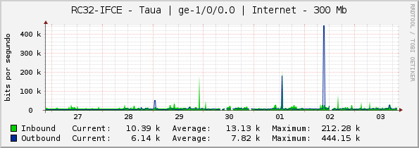 RC32-IFCE - Taua | ge-1/0/0.0 | Internet - 100 Mb