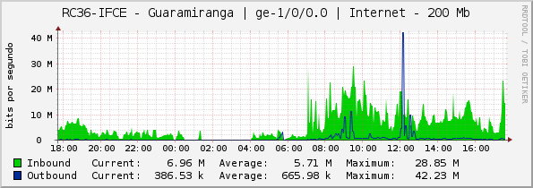 RC36-IFCE - Guaramiranga | ge-1/0/0.0 | Internet - 200 Mb