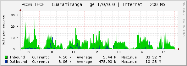 RC36-IFCE - Guaramiranga | ge-1/0/0.0 | Internet - 200 Mb