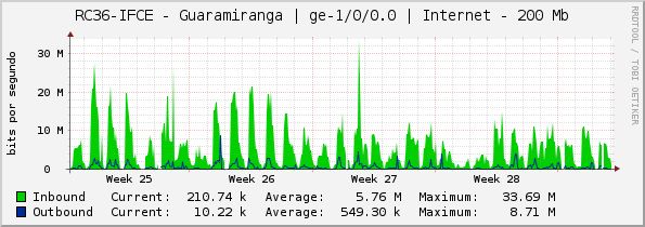 RC36-IFCE - Guaramiranga | ge-1/0/0.0 | Internet - 200 Mb