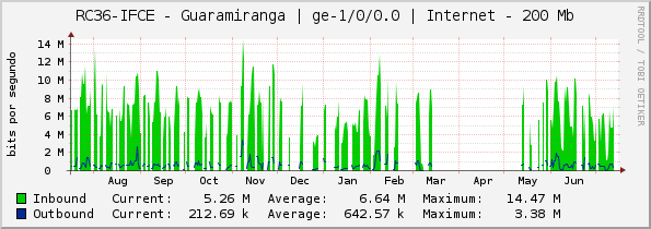 RC36-IFCE - Guaramiranga | ge-1/0/0.0 | Internet - 200 Mb