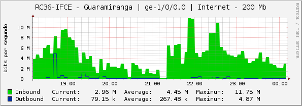RC36-IFCE - Guaramiranga | ge-1/0/0.0 | Internet - 200 Mb