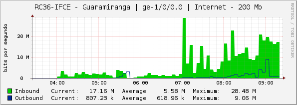 RC36-IFCE - Guaramiranga | ge-1/0/0.0 | Internet - 200 Mb