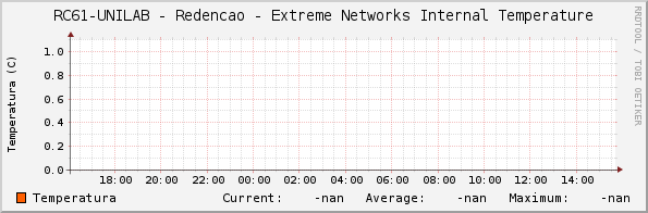 RC61-UNILAB - Redencao - Extreme Networks Internal Temperature