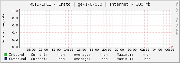 RC15-IFCE - Crato | |query_ifName| | Internet - 300 Mb