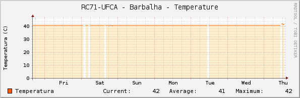 RC71-UFCA - Barbalha - Temperature