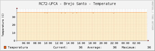 RC72-UFCA - Brejo Santo - Temperature