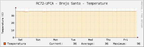 RC72-UFCA - Brejo Santo - Temperature