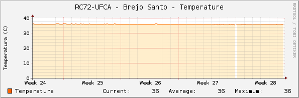 RC72-UFCA - Brejo Santo - Temperature