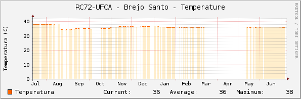 RC72-UFCA - Brejo Santo - Temperature