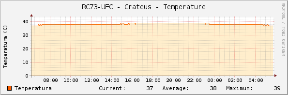 RC73-UFC - Crateus - Temperature