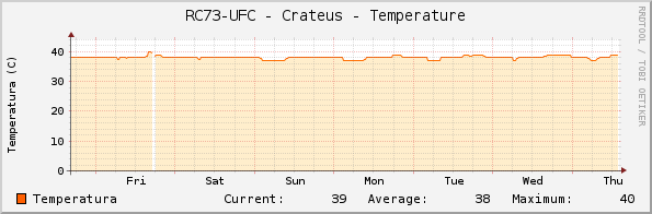 RC73-UFC - Crateus - Temperature