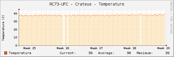 RC73-UFC - Crateus - Temperature