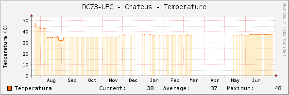 RC73-UFC - Crateus - Temperature