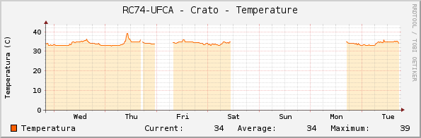 RC74-UFCA - Crato - Temperature