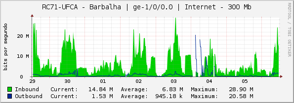 RC71-UFCA - Barbalha | ge-1/0/0.0 | Internet - 100 Mb