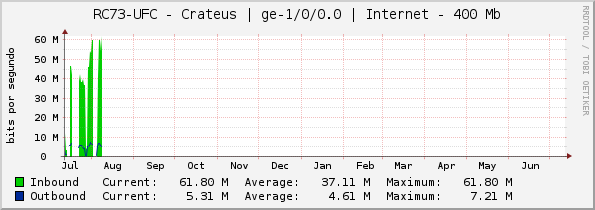 RC73-UFC - Crateus | |query_ifName| | Internet - 400 Mb