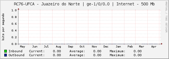 RC76-UFCA - Juazeiro do Norte | ge-1/0/0.0 | Internet - 500 Mb