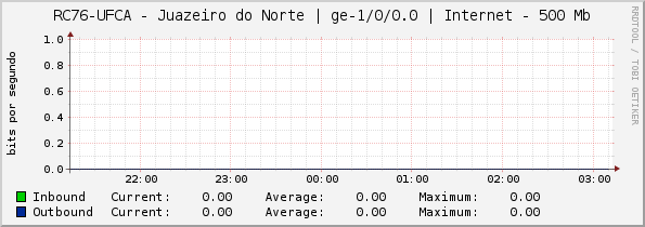 RC76-UFCA - Juazeiro do Norte | ip-0/0/0 | Internet - 500 Mb
