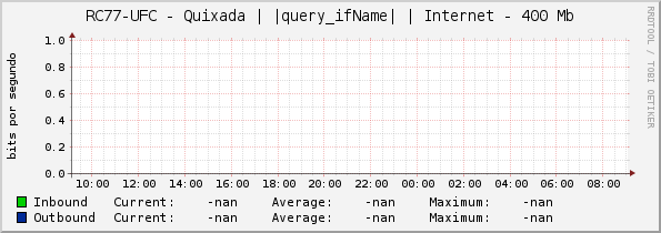 RC77-UFC - Quixada | |query_ifName| | Internet - 400 Mb