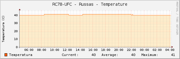 RC78-UFC - Russas - Temperature