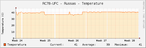 RC78-UFC - Russas - Temperature