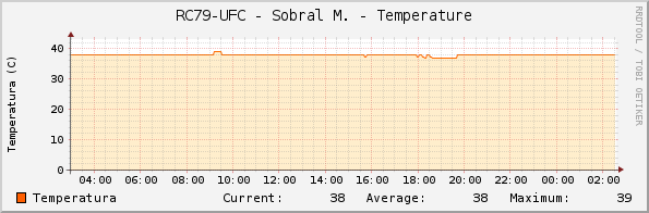 RC79-UFC - Sobral M. - Temperature