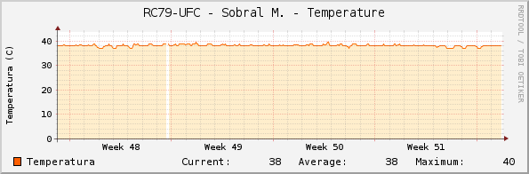 RC79-UFC - Sobral M. - Temperature