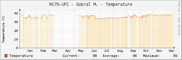 RC79-UFC - Sobral M. - Temperature